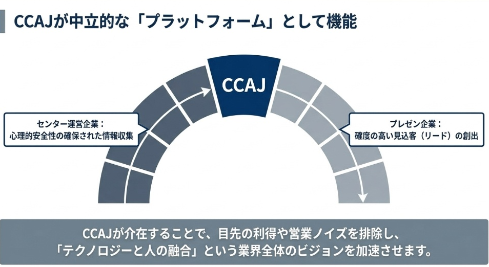 CCAJが中立的なプラットフォームとして機能する図。センター運営企業は心理的安全性の確保された情報収集ができ、プレゼン企業は確度の高い見込客（リード）を創出できる。CCAJが介在することで、目先の利得や営業ノイズを排除し、「テクノロジーと人の融合」という業界全体のビジョンを加速させます。