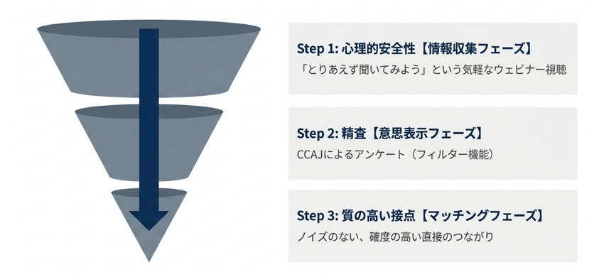 スリーステップ・マッチングモデルの図。Step1 心理的安全性【情報収集フェーズ】「とりあえず聞いてみよう」という気軽なウェビナー視聴。Step2 精査【意思表示フェーズ】CCAJによるアンケート（フィルター機能）。Step3 質の高い接点【マッチングフェーズ】ノイズのない、確度の高い直接のつながり。