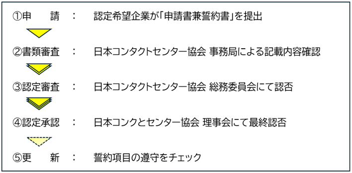 プロセス